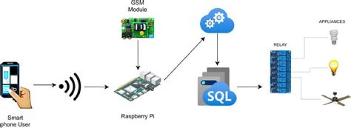 Securely Connect Remote IoT P2P Raspberry Pi for Free: A Comprehensive Guide